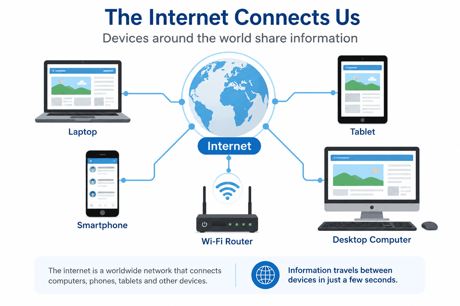 Illustration showing computers, tablets and phones connected through the internet.