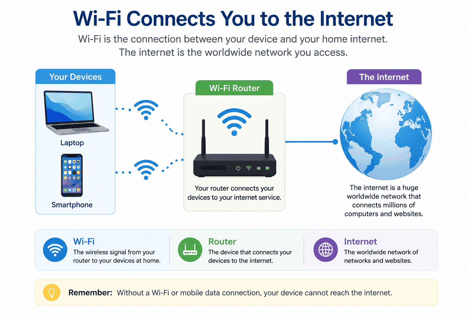 Diagram showing devices connected to a Wi-Fi router and the internet.