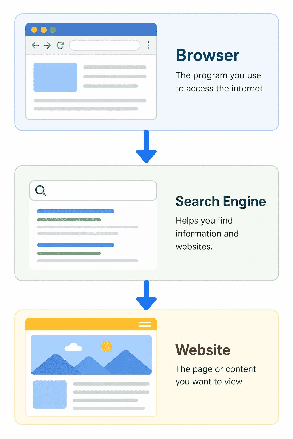 Diagram showing a browser opening a search engine which then finds websites.
