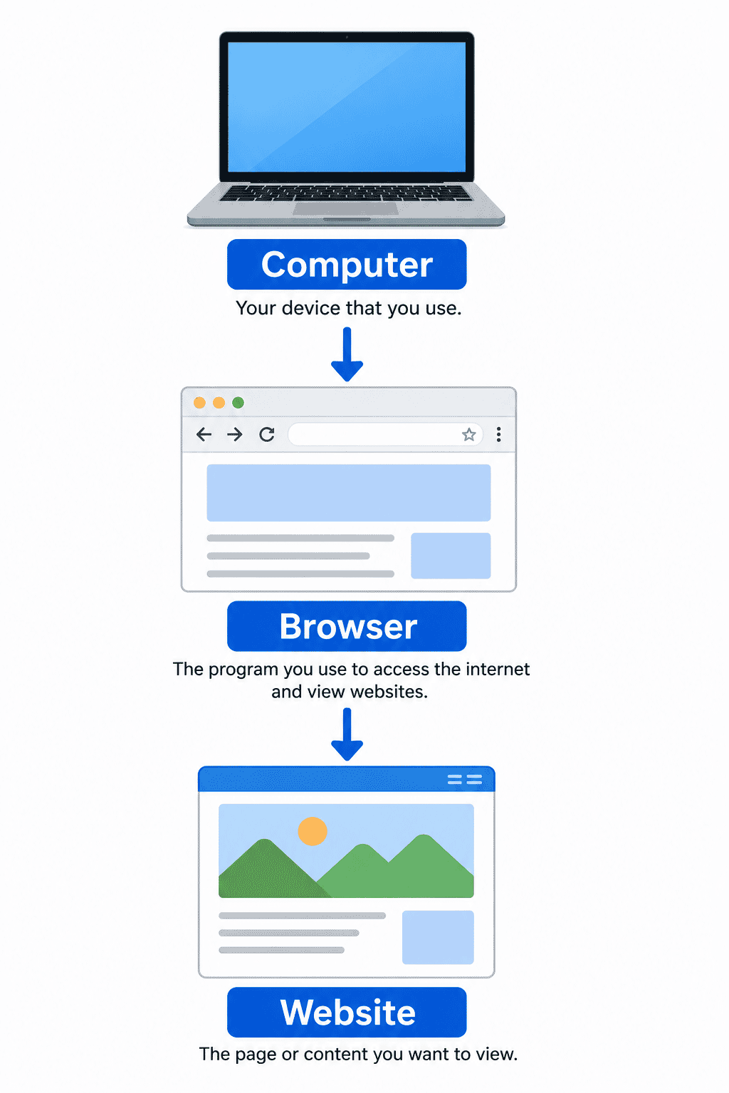 Diagram showing a browser window displaying a website.
