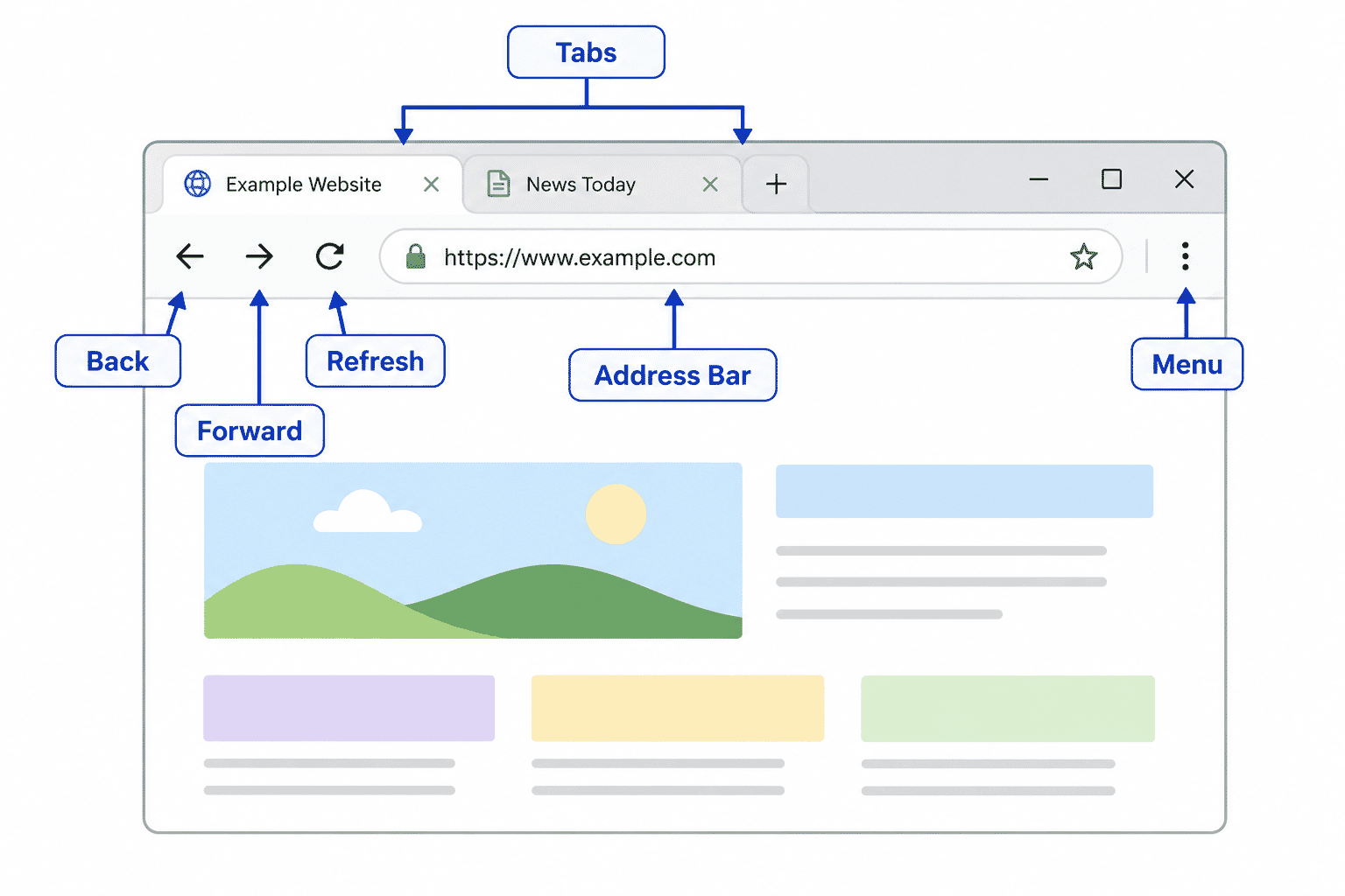 Diagram labelling the address bar, tabs, refresh button and navigation buttons.