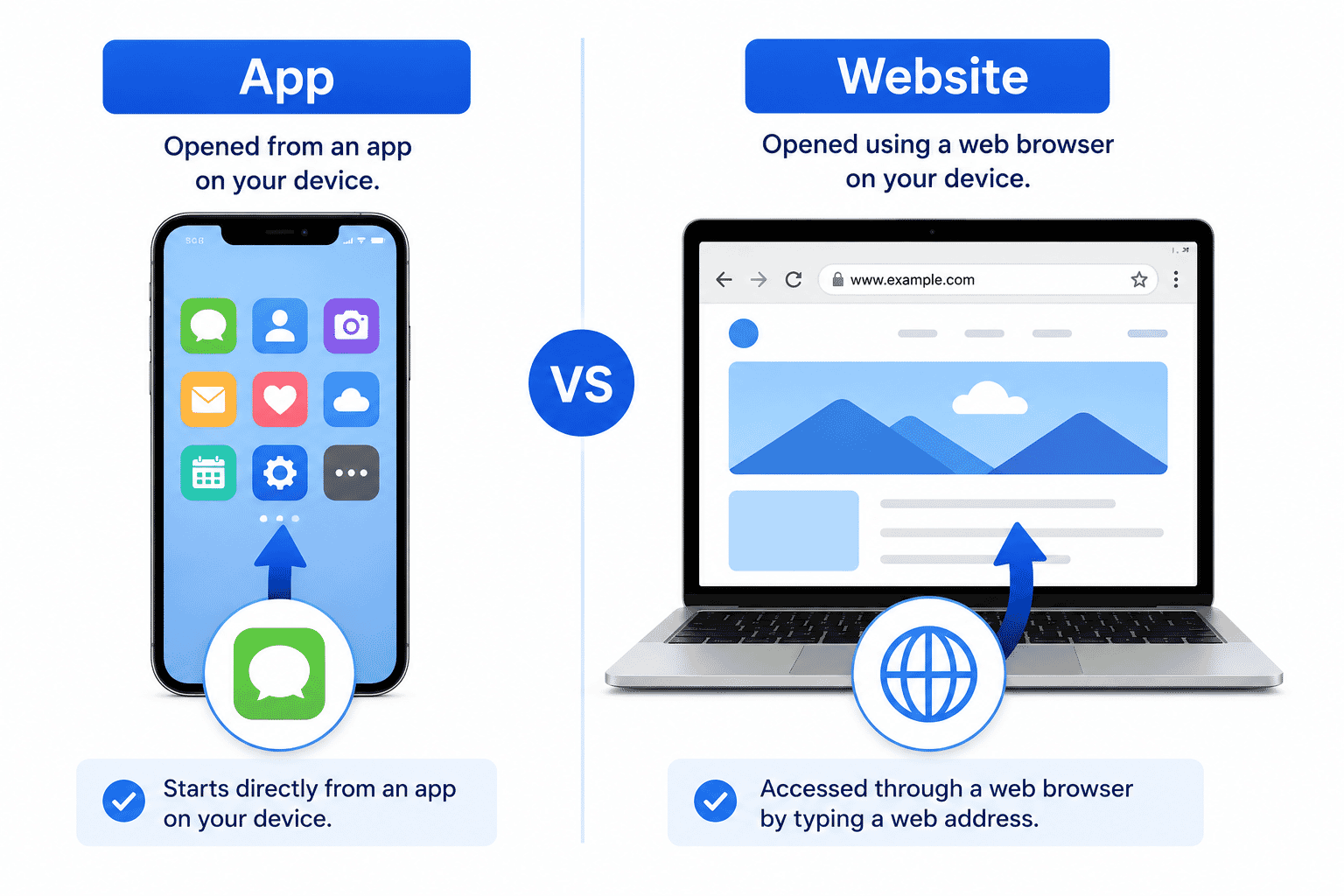 Simple diagram comparing an app opened from a device icon with a website opened through a web browser.