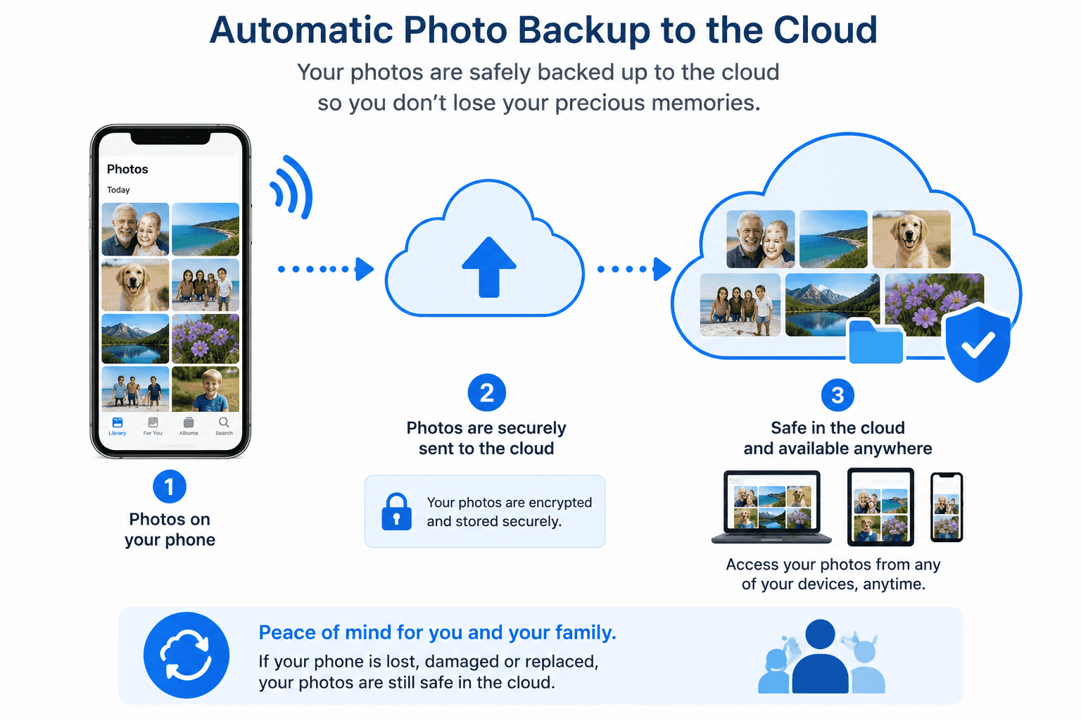 Smartphone automatically backing up photos to secure cloud storage.
