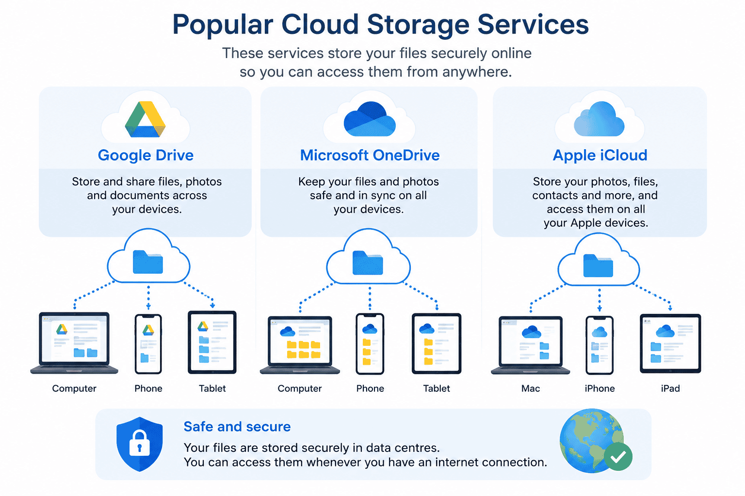 Illustration representing Microsoft OneDrive, Google Drive and Apple iCloud cloud storage services.