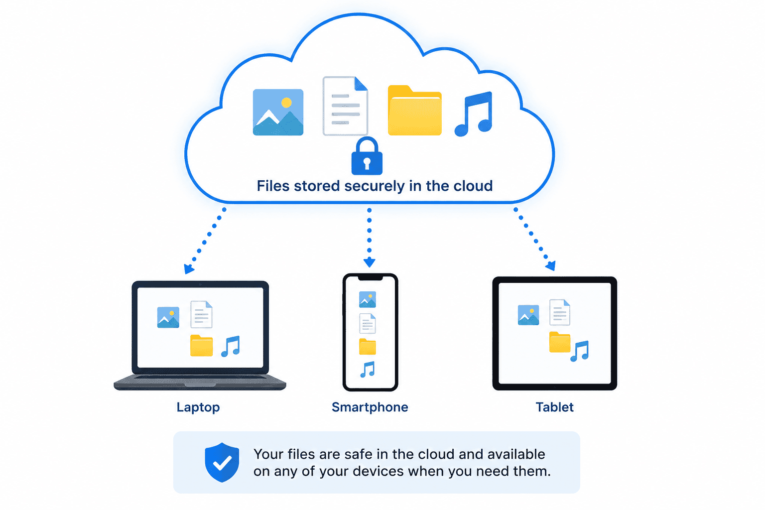 Simple diagram showing files stored securely in the cloud and accessed from different devices.