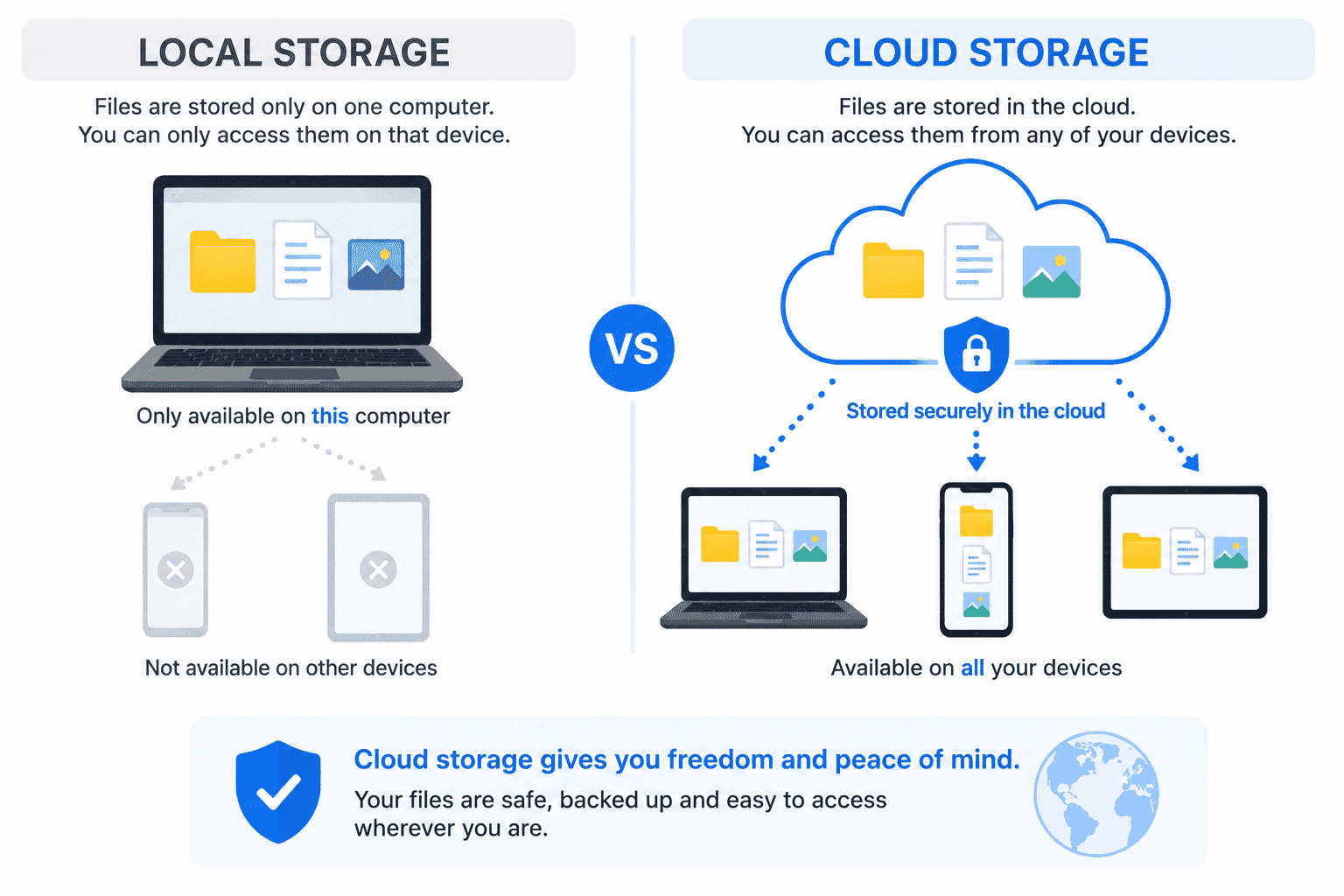Comparison diagram showing files stored only on one computer versus files stored in the cloud and available on multiple devices.