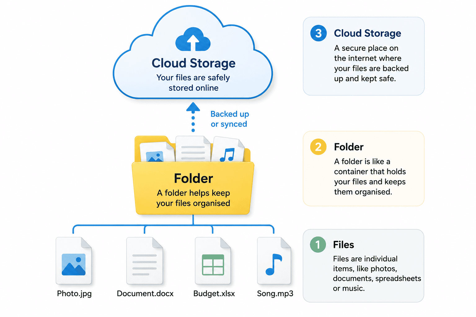 Diagram showing files stored inside folders and backed up to cloud storage.