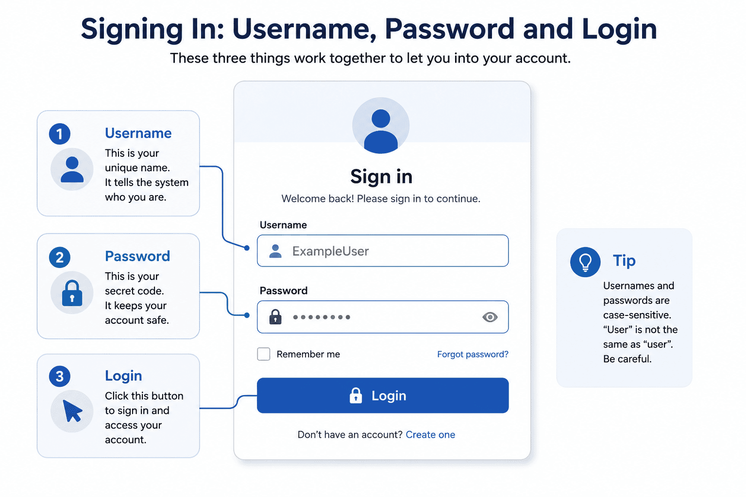 Simple diagram explaining username, password and login using a safe example sign-in screen.