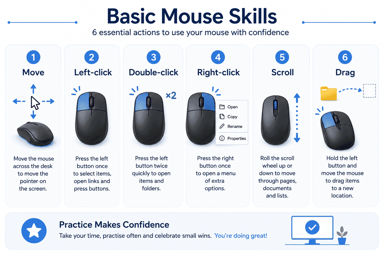 Infographic showing basic computer mouse skills including moving, clicking, scrolling and dragging.