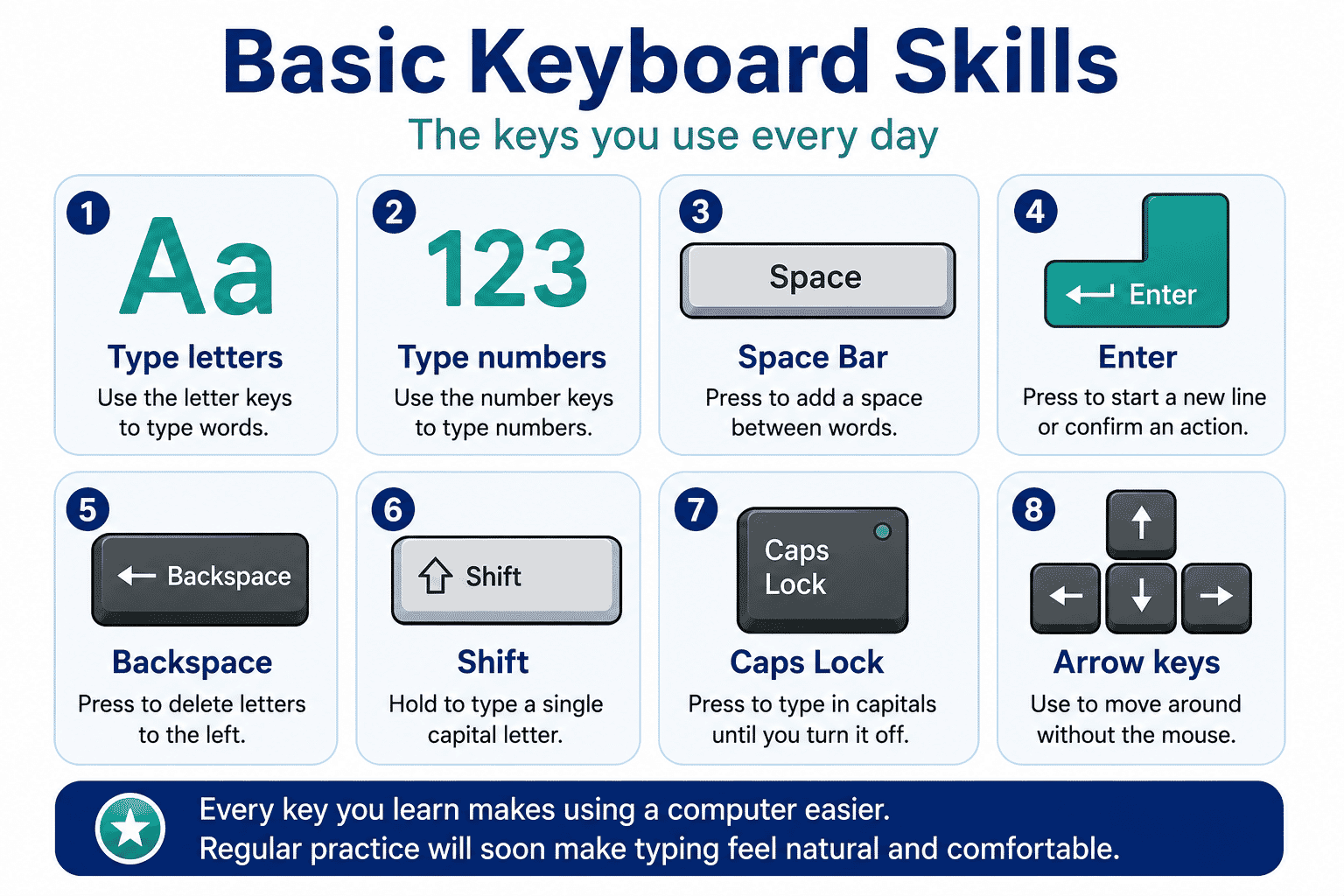 Infographic summarising the basic keyboard skills every beginner should know.