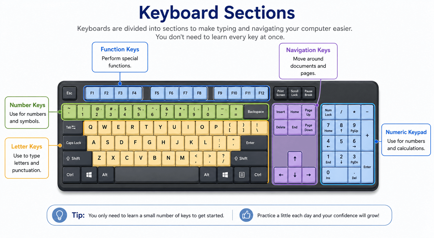 Colour-coded diagram showing the different sections of a computer keyboard.