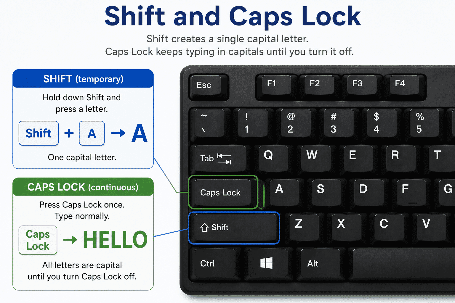 Diagram comparing the Shift key and Caps Lock key.