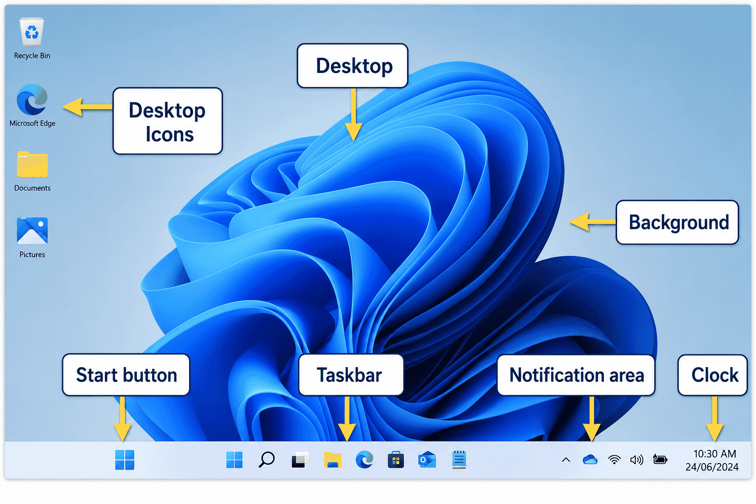 Diagram showing the main parts of the Windows 11 desktop.