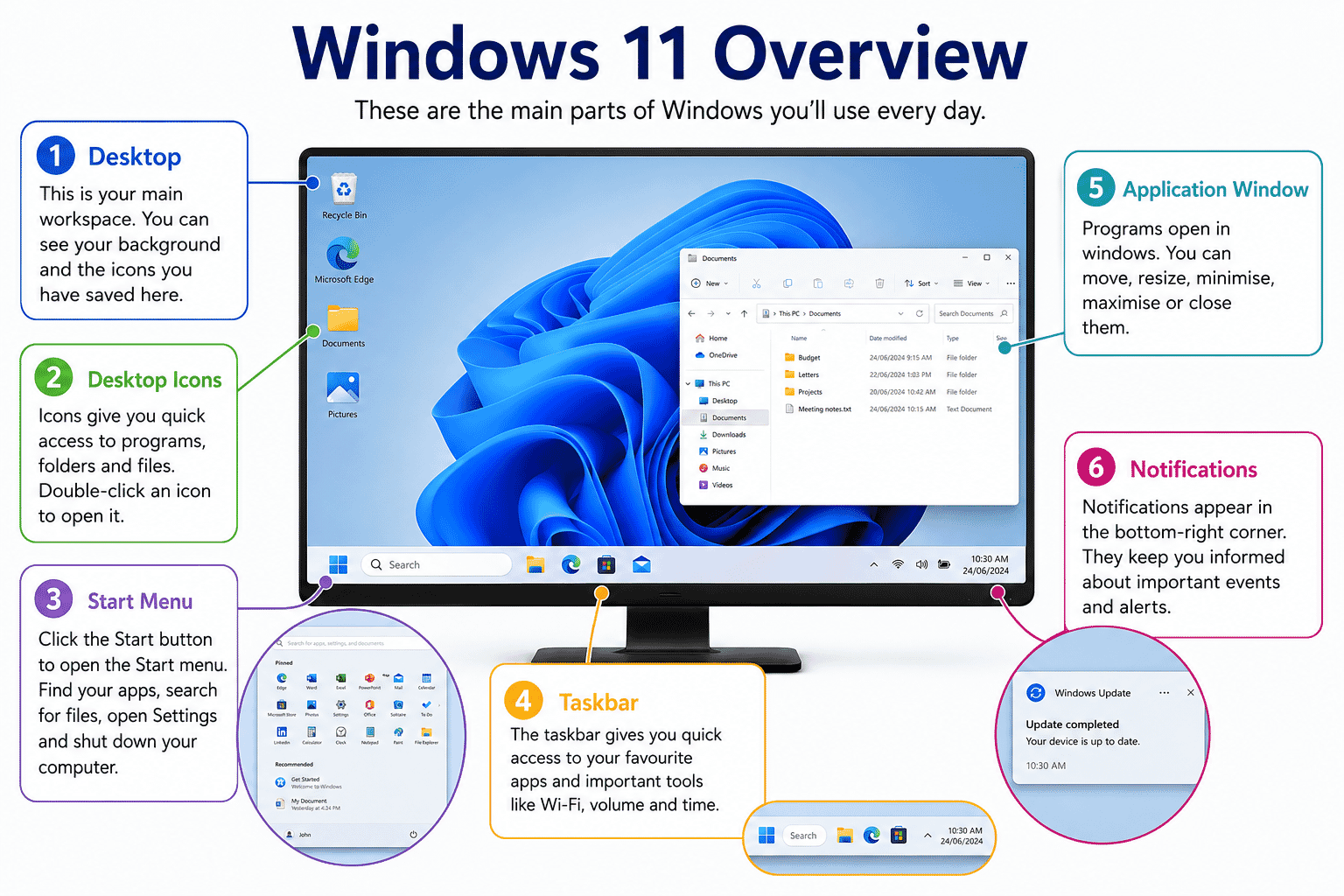 Infographic summarising the main parts of the Windows 11 desktop.