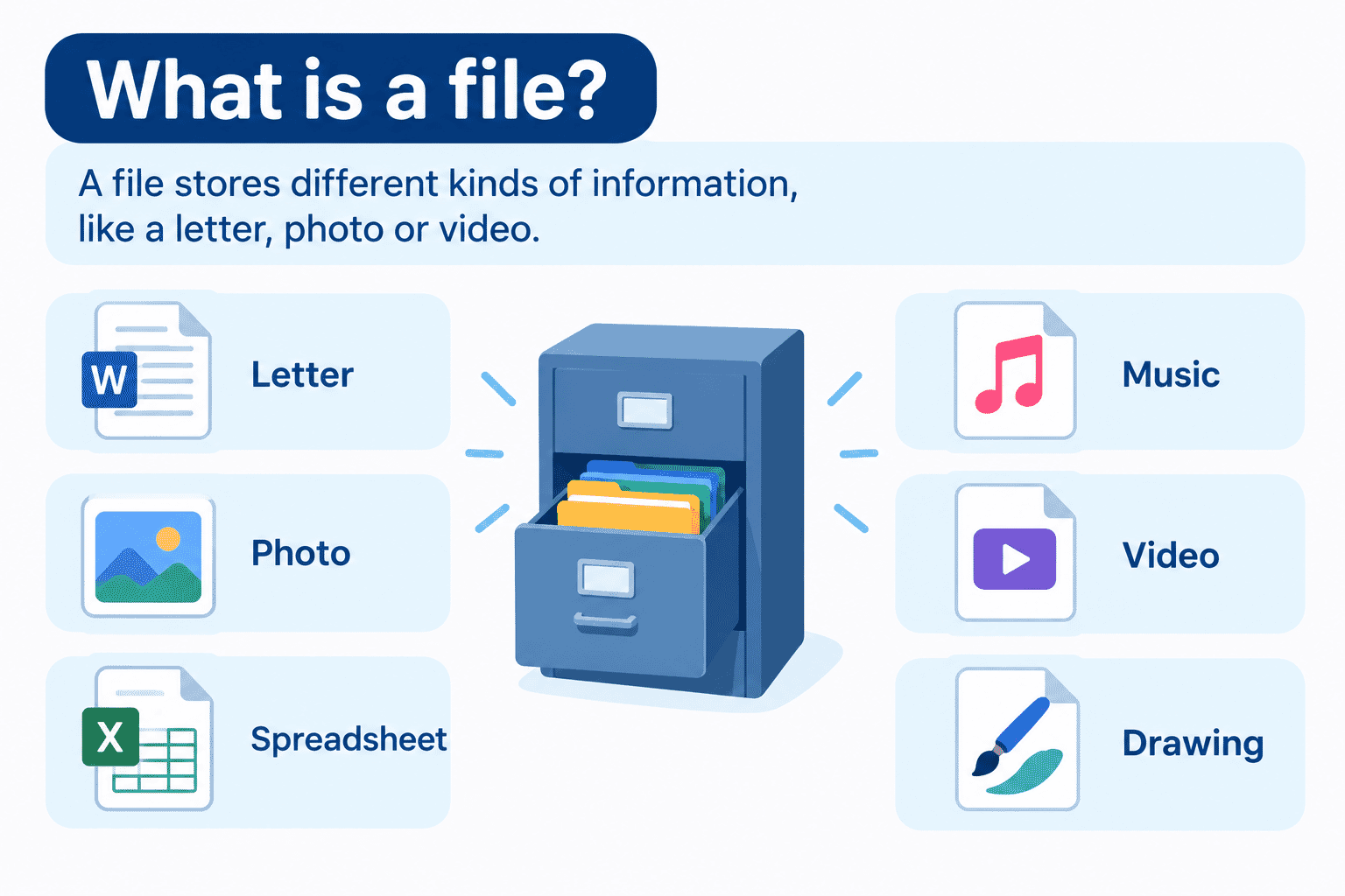 Diagram showing common computer file types stored like documents in a filing cabinet.