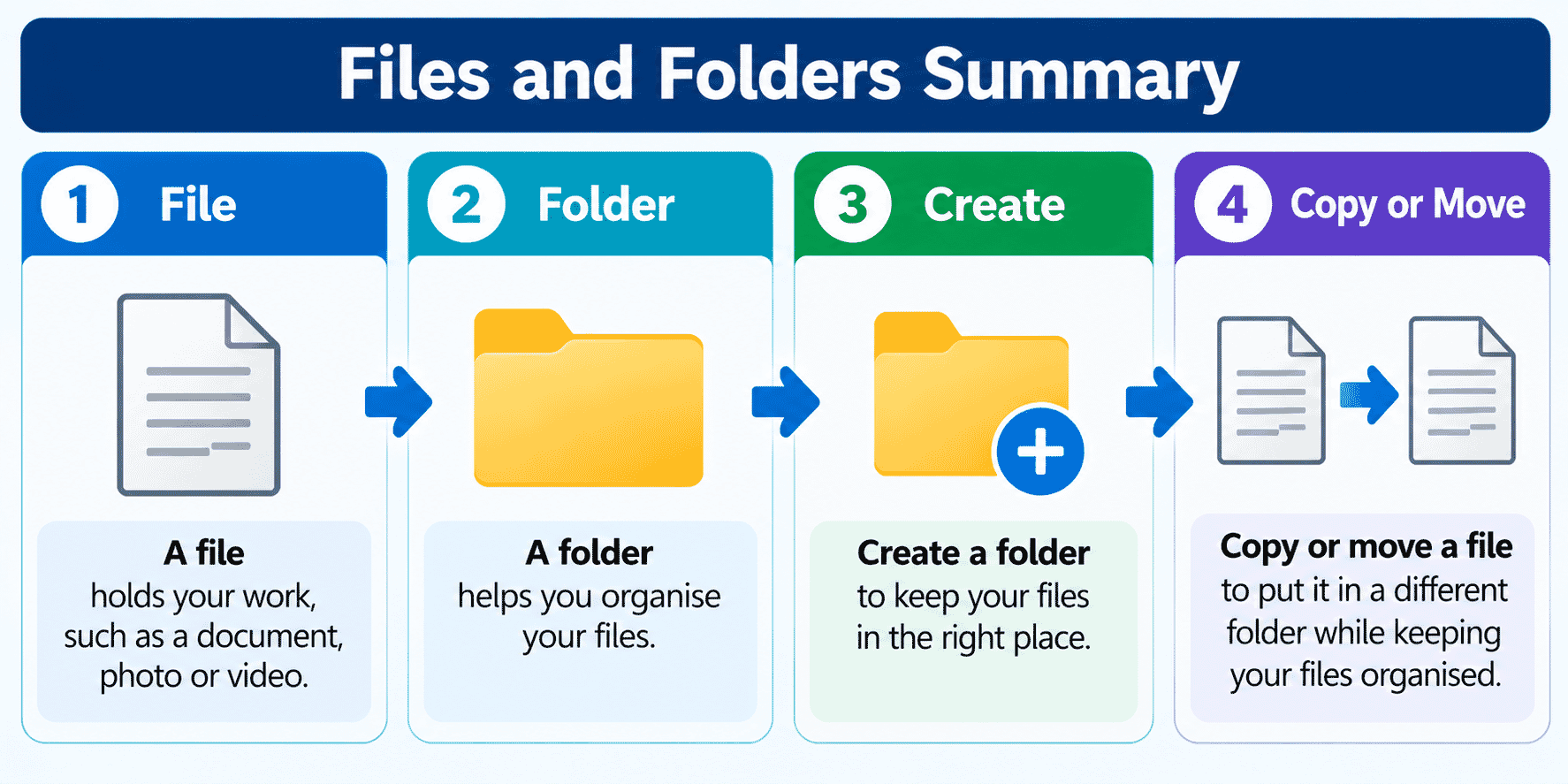 Infographic showing files, folders, creating folders and copying or moving files.