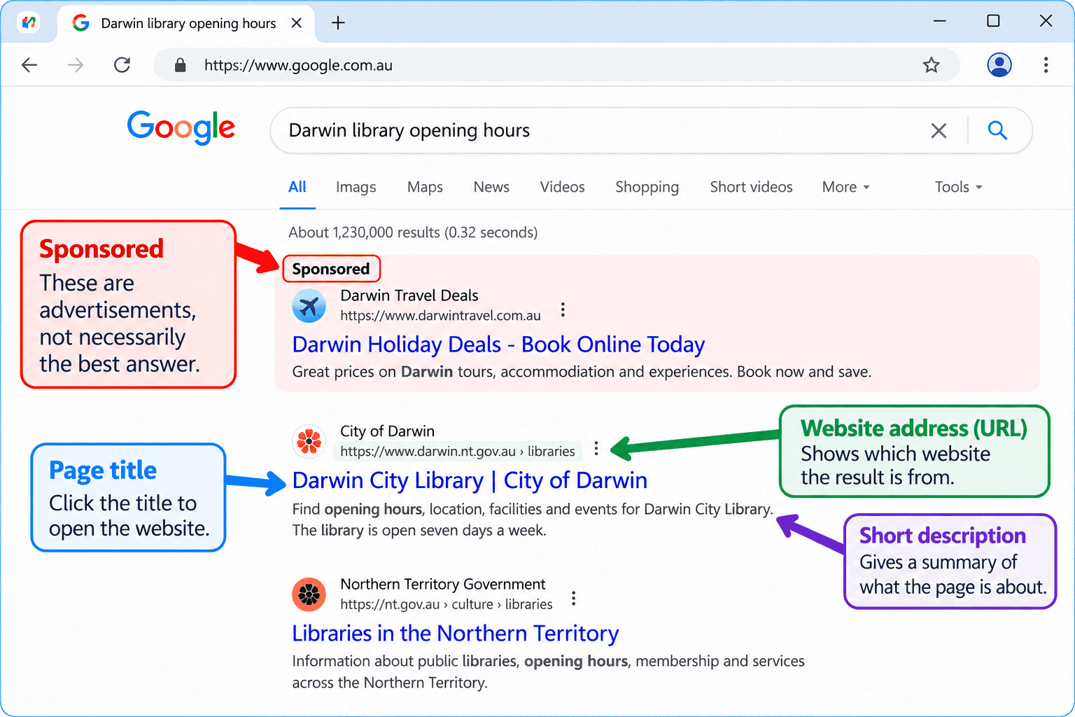 Annotated illustrative Google results showing title URL snippet and Sponsored label.