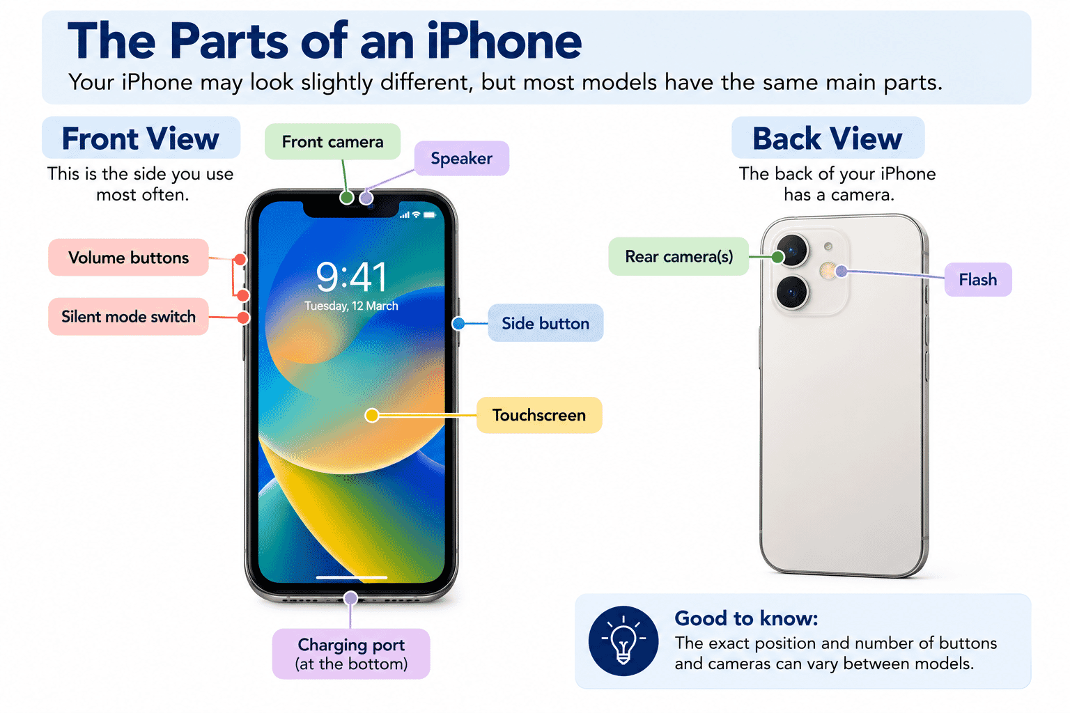 Simple diagram identifying the touchscreen and front camera on a modern iPhone and iPad.