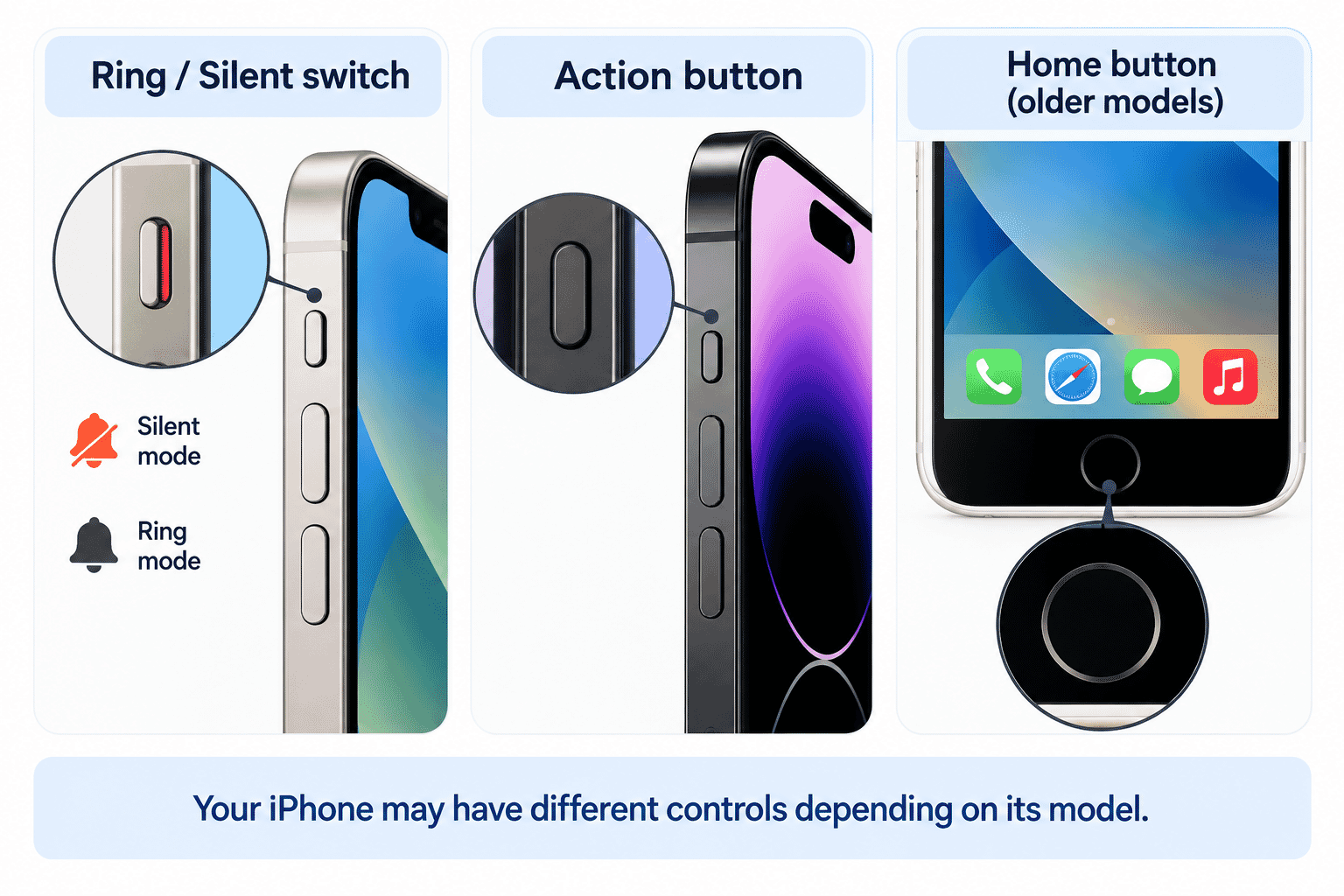 Comparison showing examples of an iPhone Ring/Silent switch, Action button and older Home button.