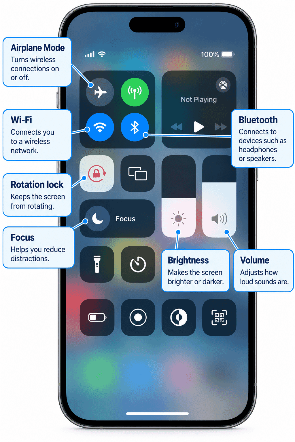 Current iPhone Control Centre with common controls identified.
