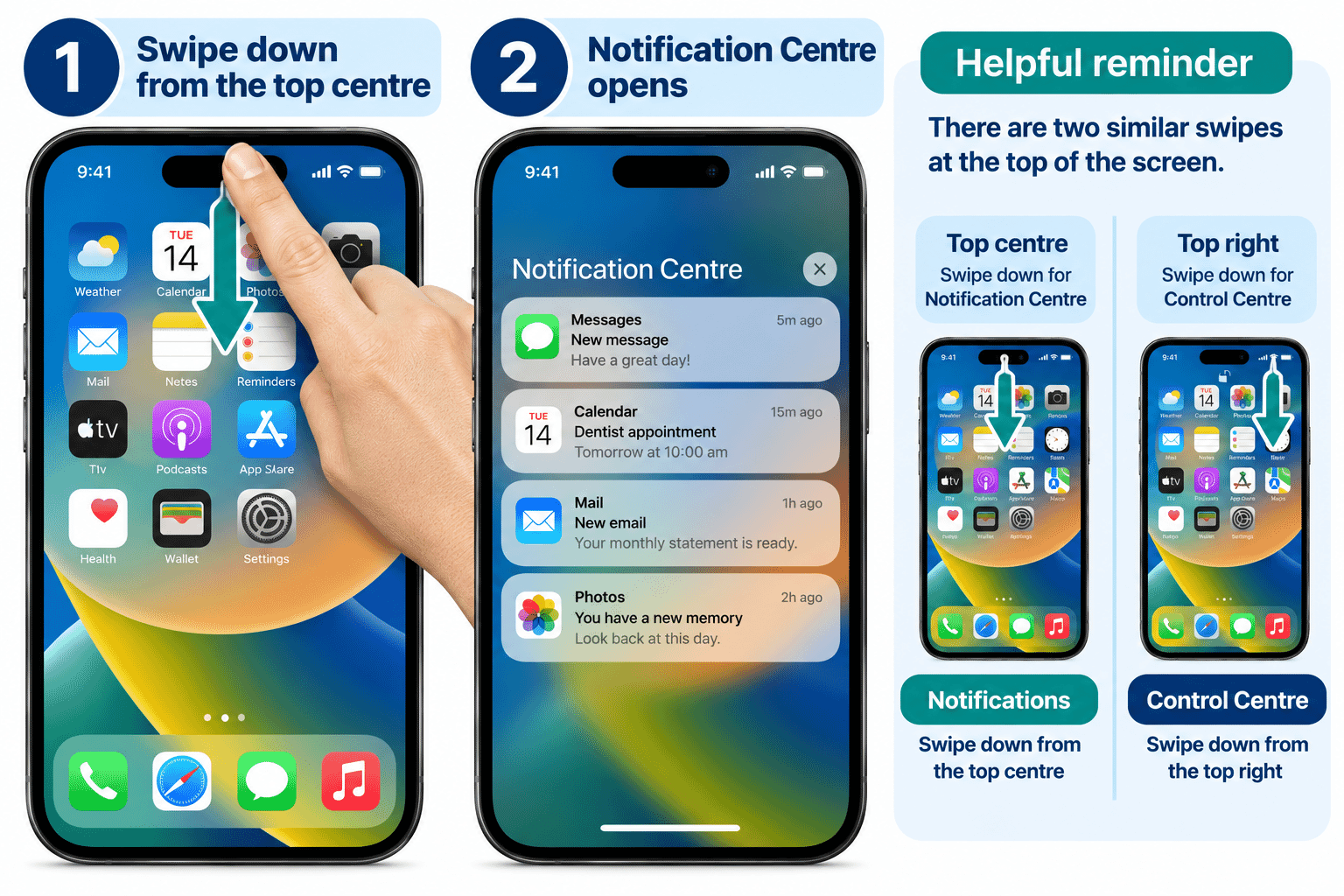 Diagram showing a downward swipe from the top centre of an unlocked iPhone or iPad to open Notification Centre.