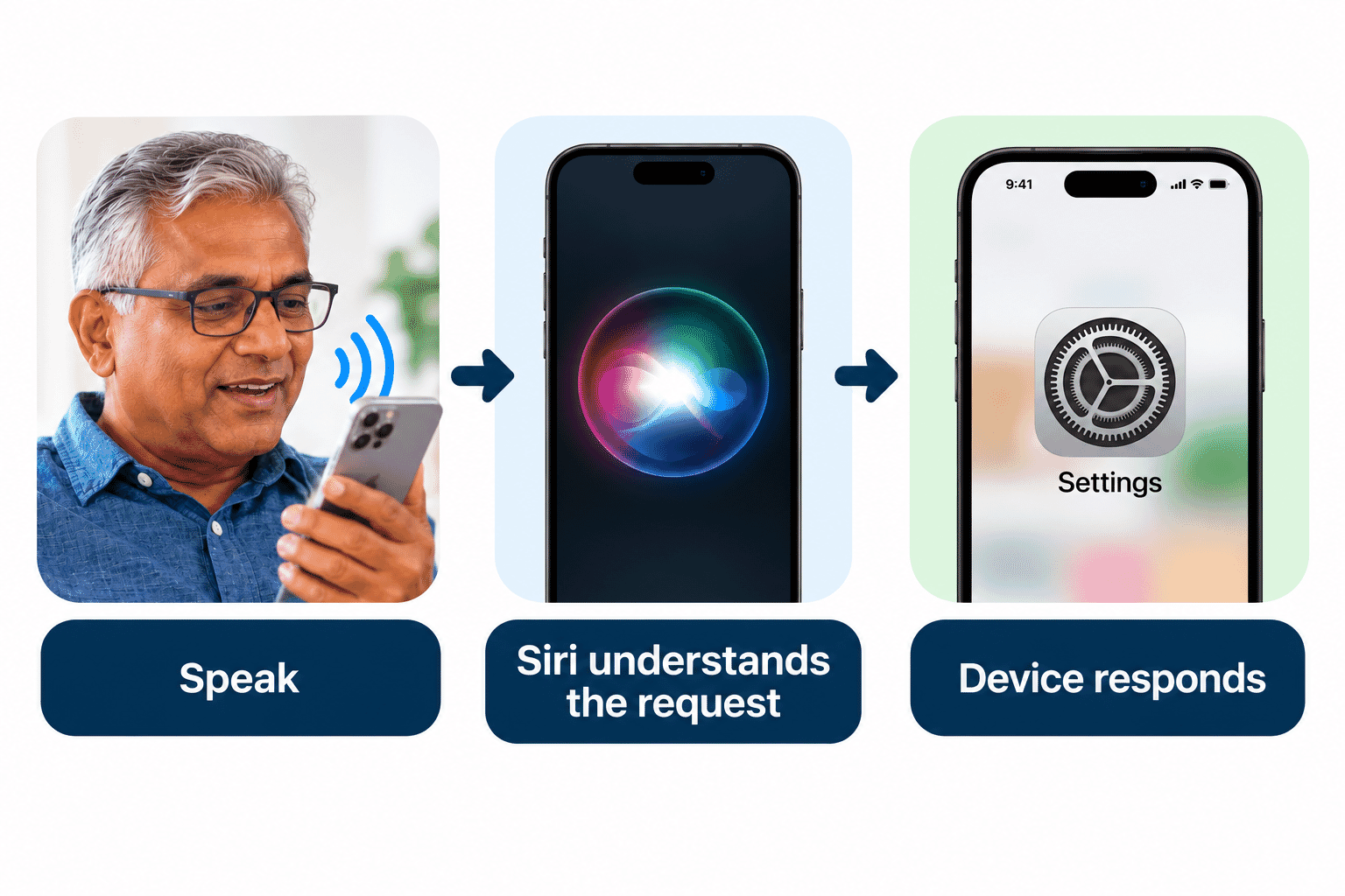Simple diagram showing a spoken request being received by a device and producing an action.